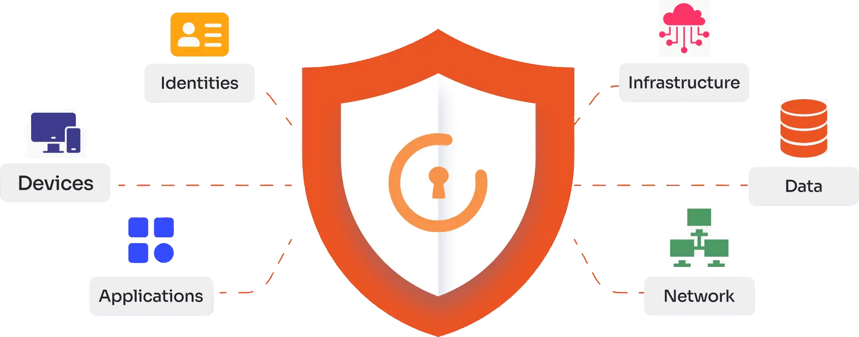 Zero-Trust Access Control